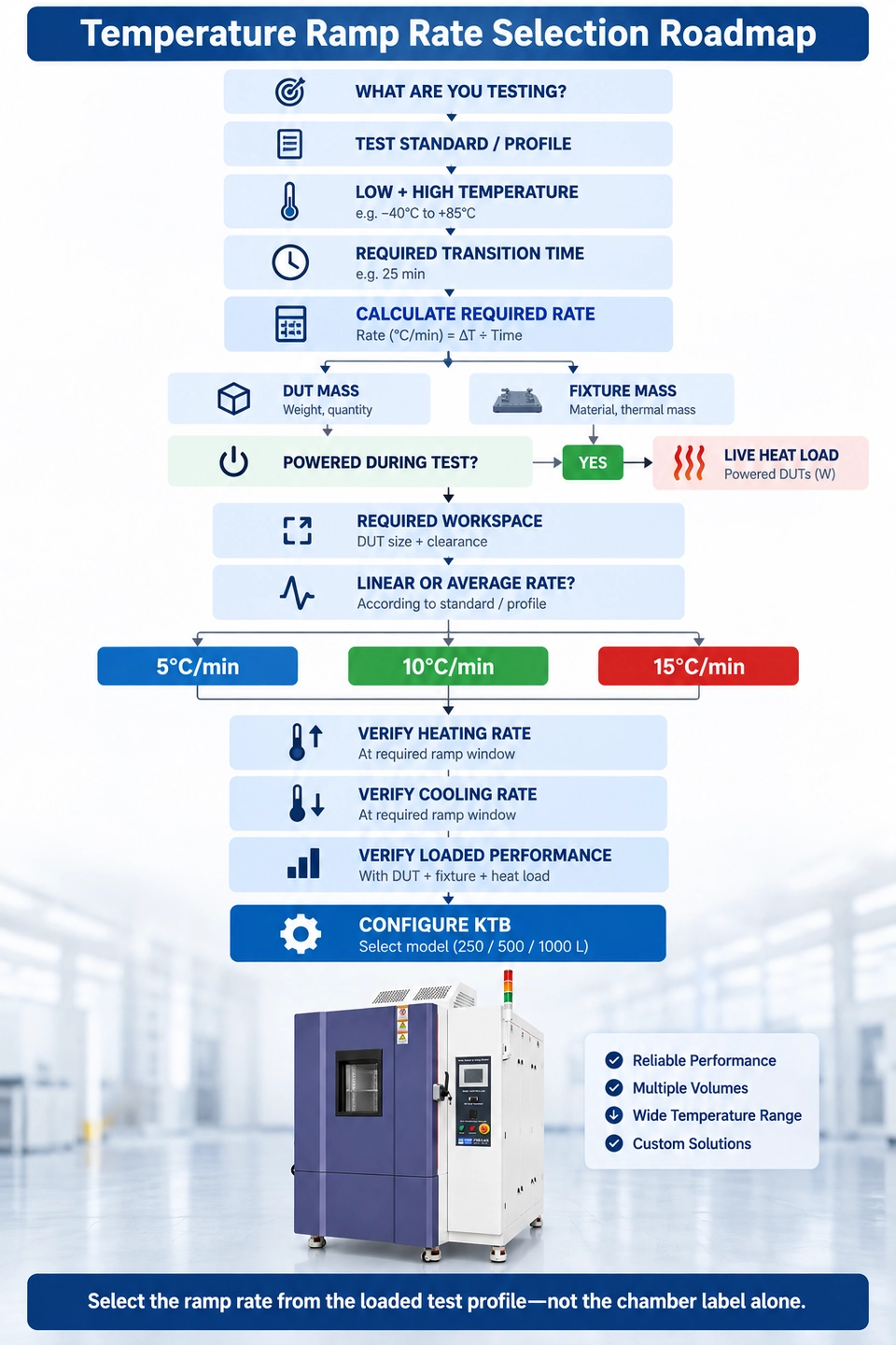 temperature ramp rate environmental chamber selection roadmap
